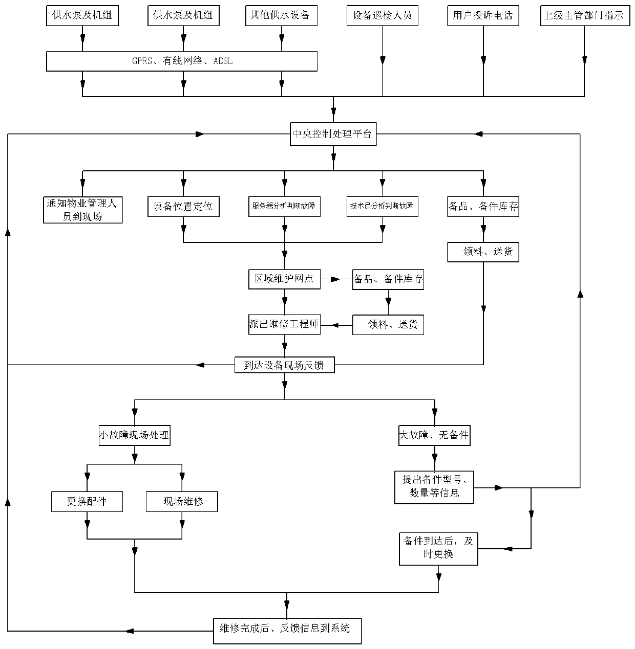 Management method of water supply equipment based on Internet of things