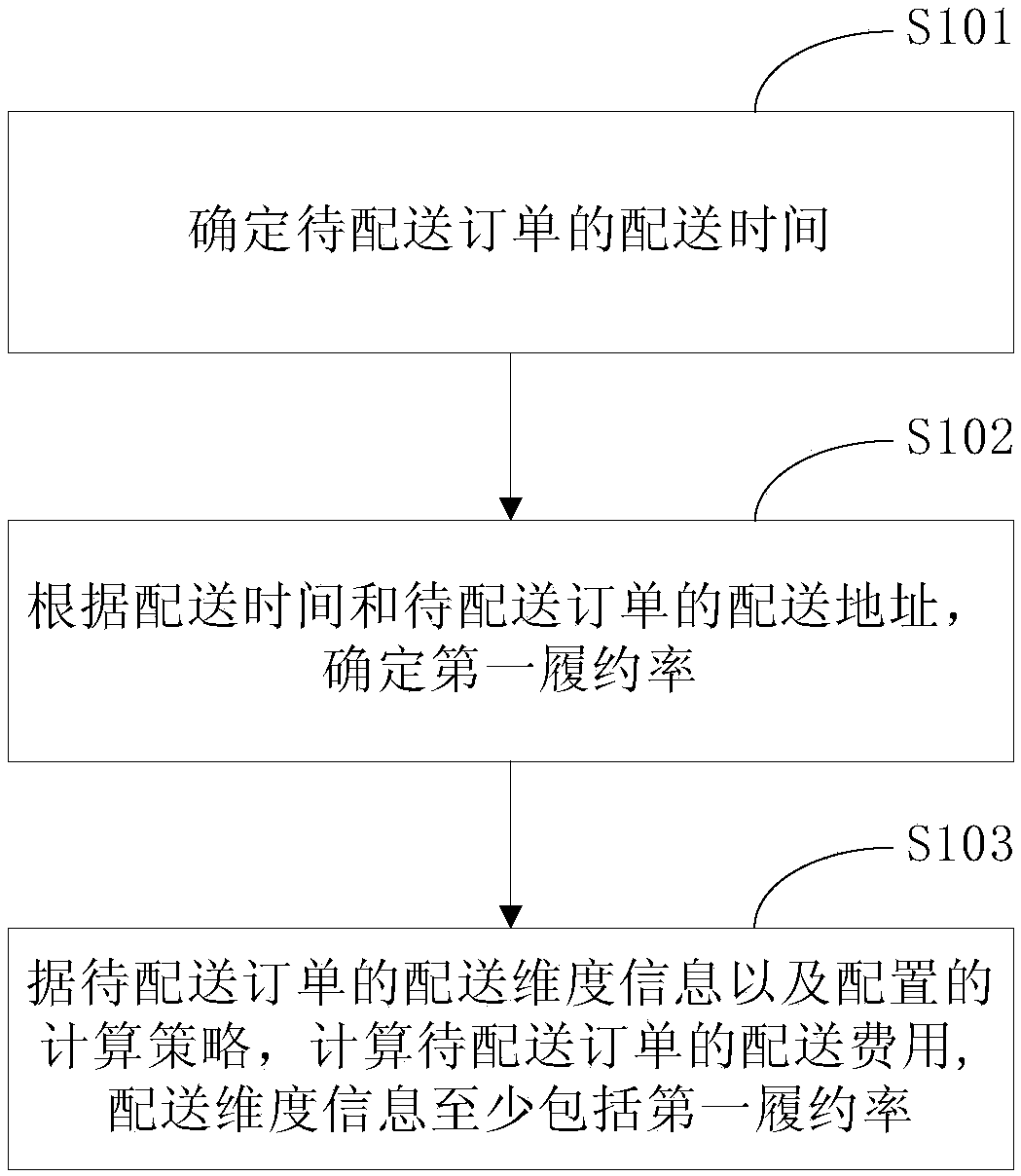 Method and device for determining logistics distribution cost