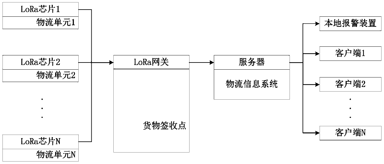 Logistics system based on LoRa technology and logistics supervision method