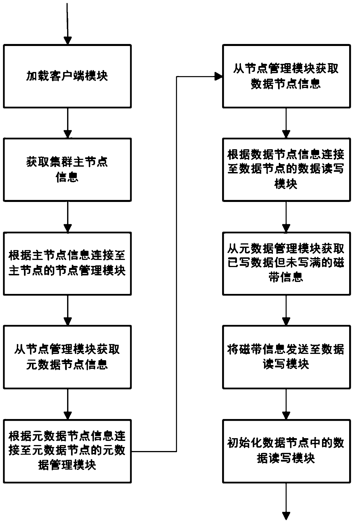 Cluster-supported magnetic tape backup system and method thereof