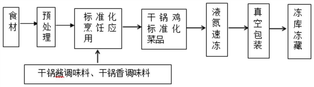 Quick-frozen instant-heating griddle chicken and processing method thereof