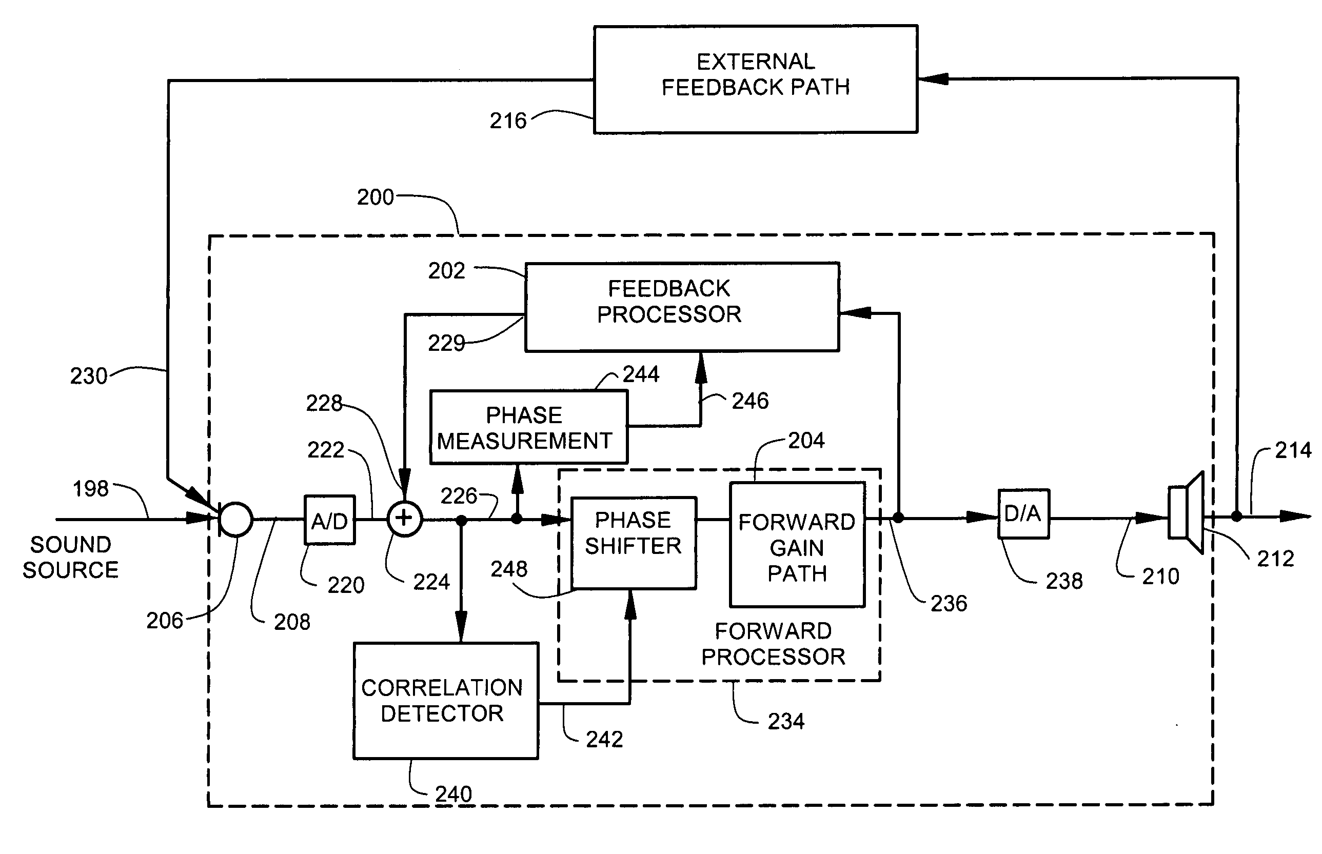 Hearing aid circuit reducing feedback