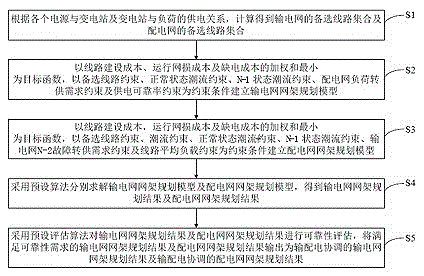 Grid structure planning method for coordinated power transmission and distribution