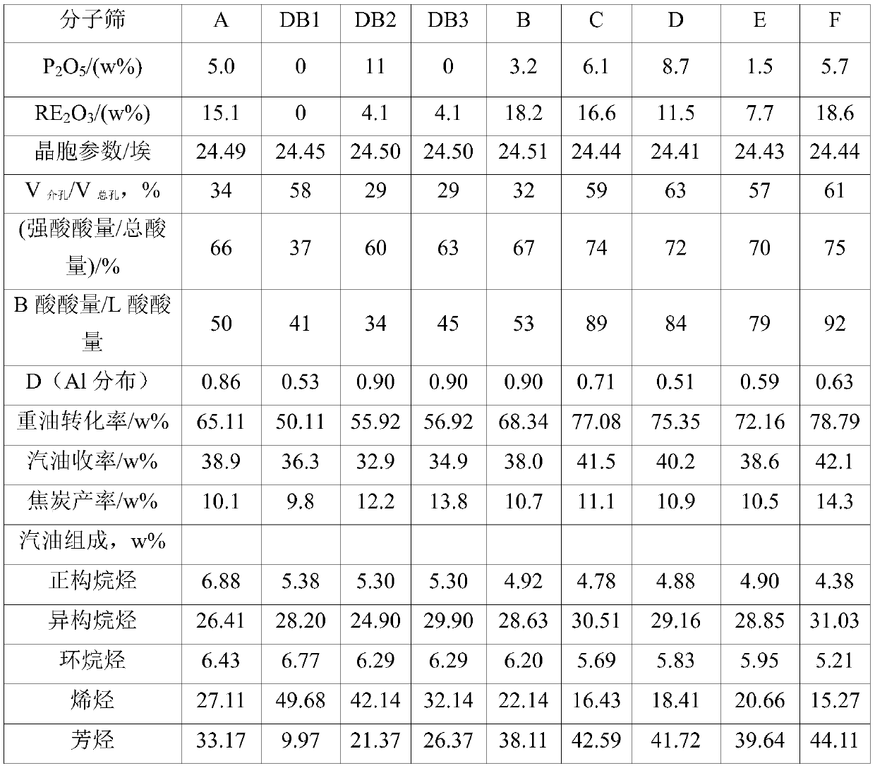 A kind of y molecular sieve containing phosphorus and rare earth and preparation method thereof