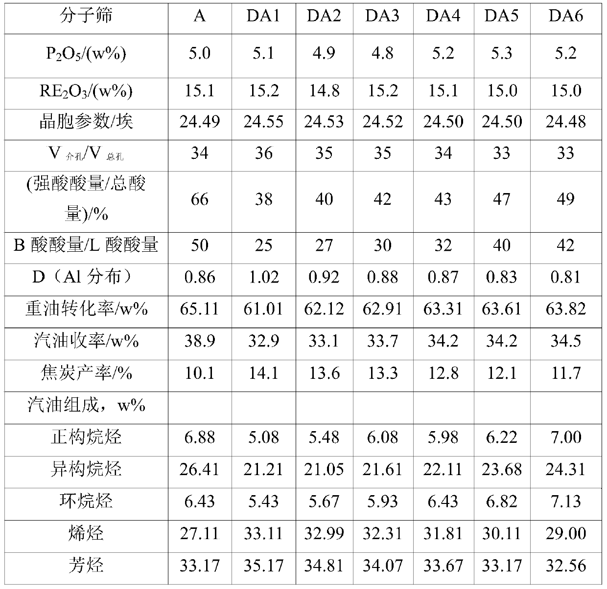 A kind of y molecular sieve containing phosphorus and rare earth and preparation method thereof