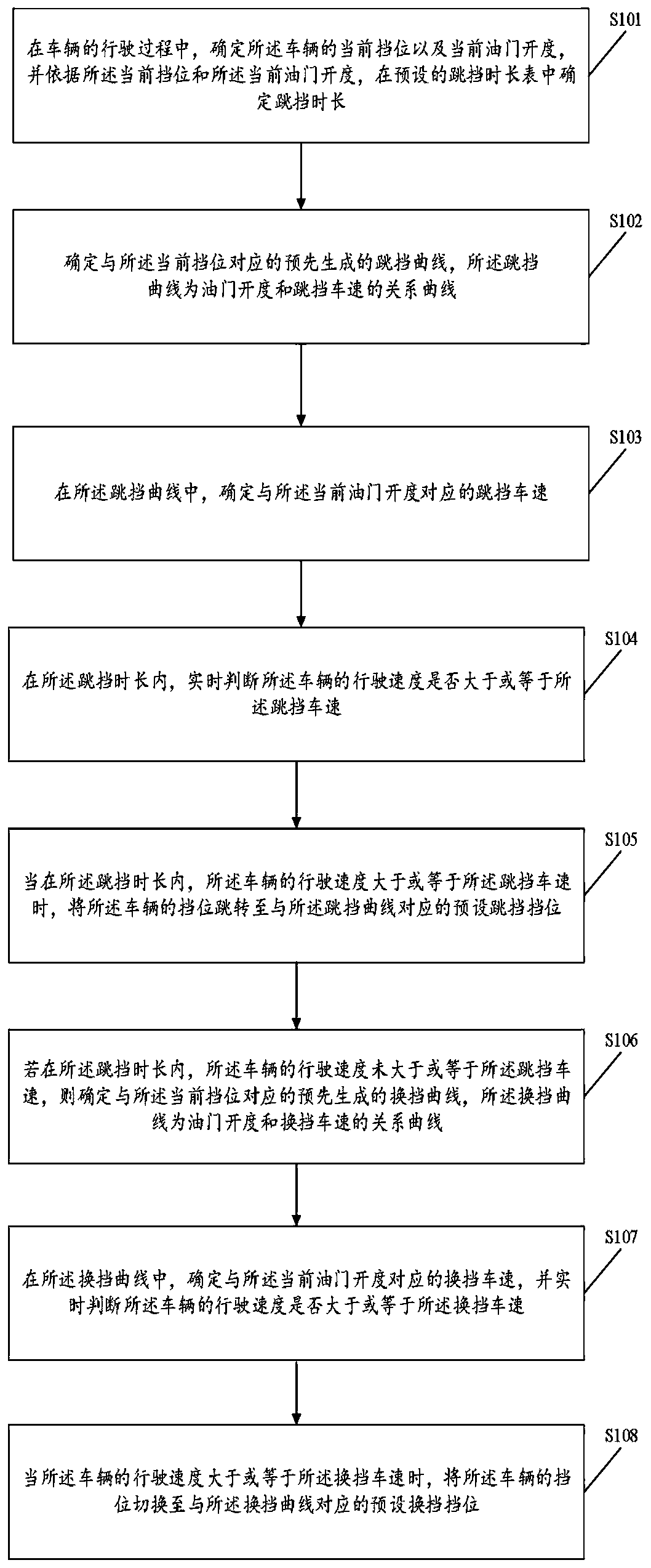 Gear shifting method and device of vehicle