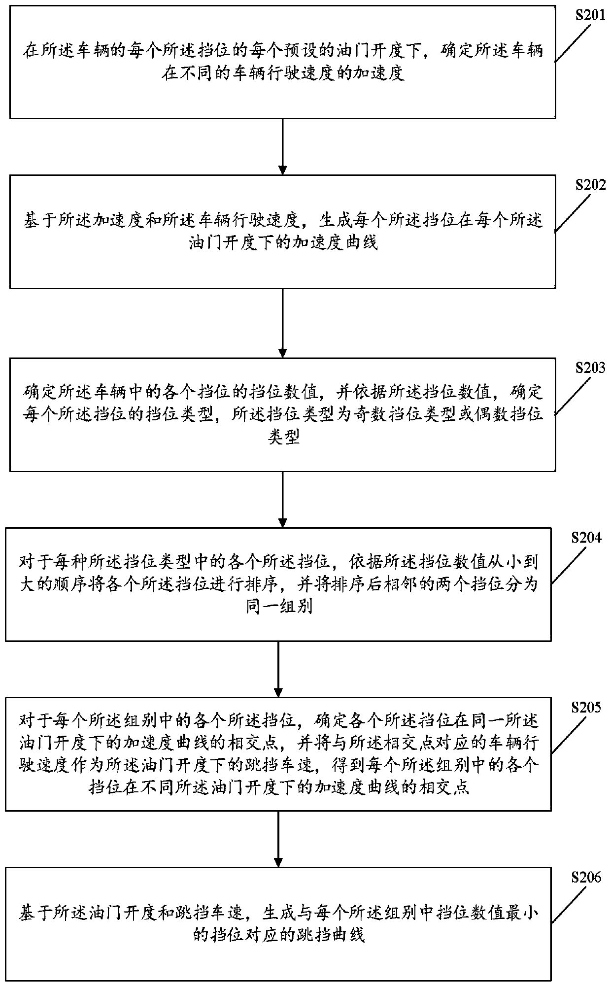 Gear shifting method and device of vehicle