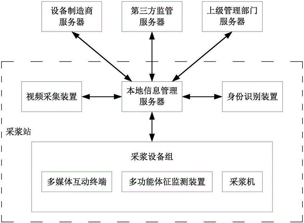 One-stop plasma collection automatic supervision system and method