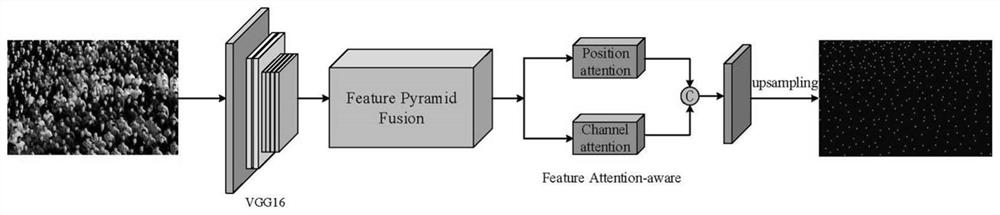 Dense crowd counting method based on multi-scale feature pyramid network