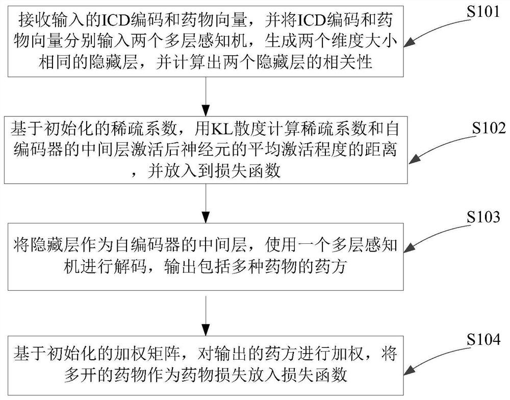 A method and system for analyzing electronic medical records of ICU patients based on deep learning