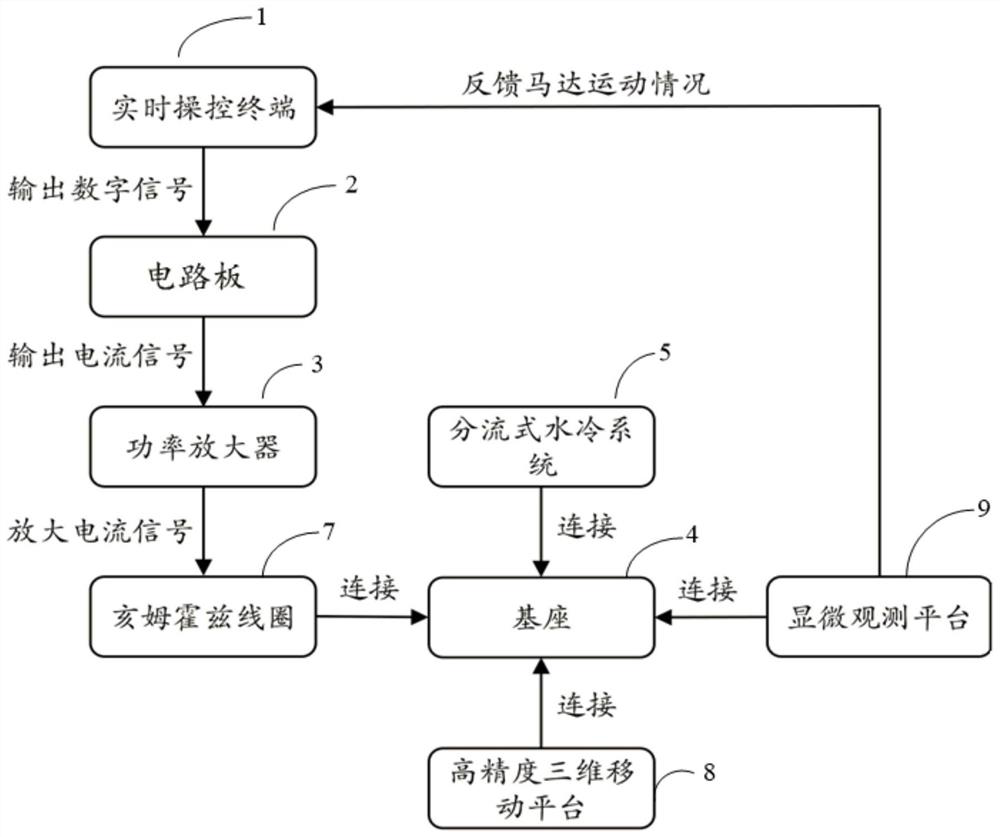 Magnetic field control system for driving magnetic micro-nano robot