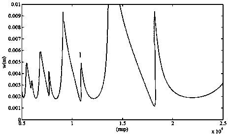 A Milling Stability Prediction Method Based on Orthogonal Polynomials