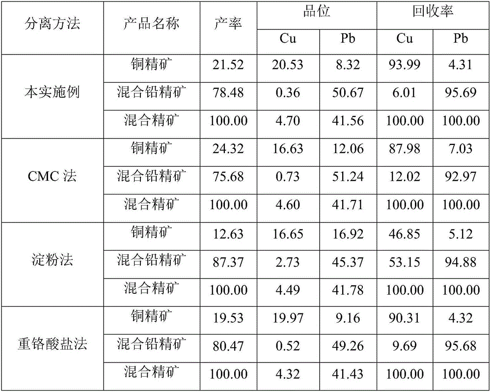 Separation method for tennantite and galena