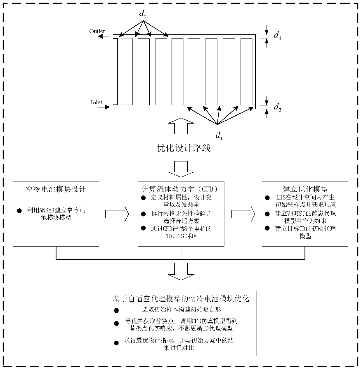 Application method of self-adaptive agent model in battery module optimization design based on complex form