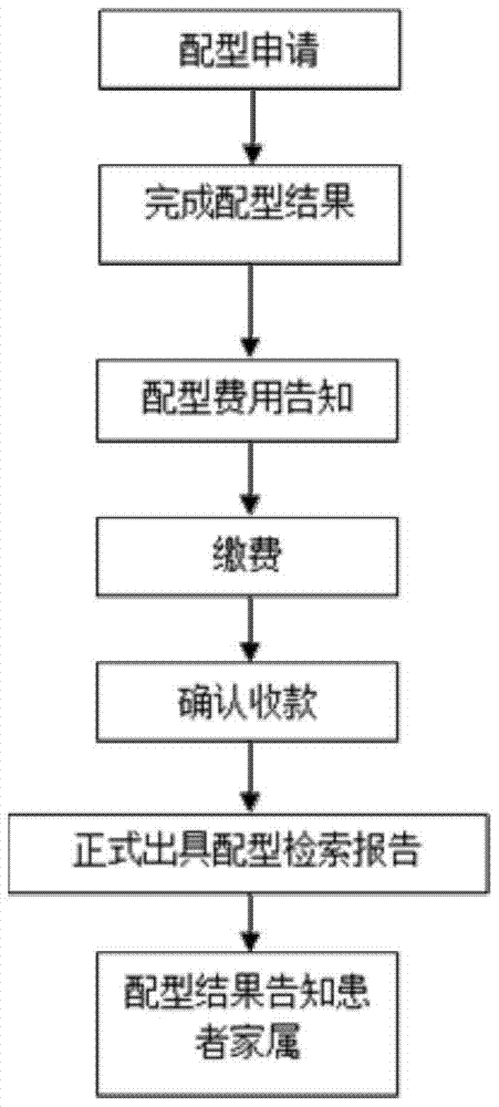 Self-matching method and device for hematopoietic stem cells