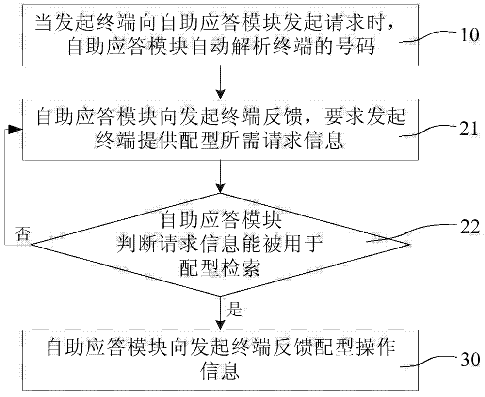 Self-matching method and device for hematopoietic stem cells