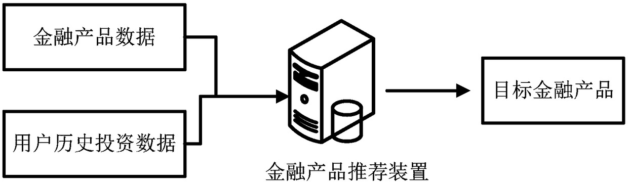 Financial product recommendation method, apparatus, computer device and storage medium