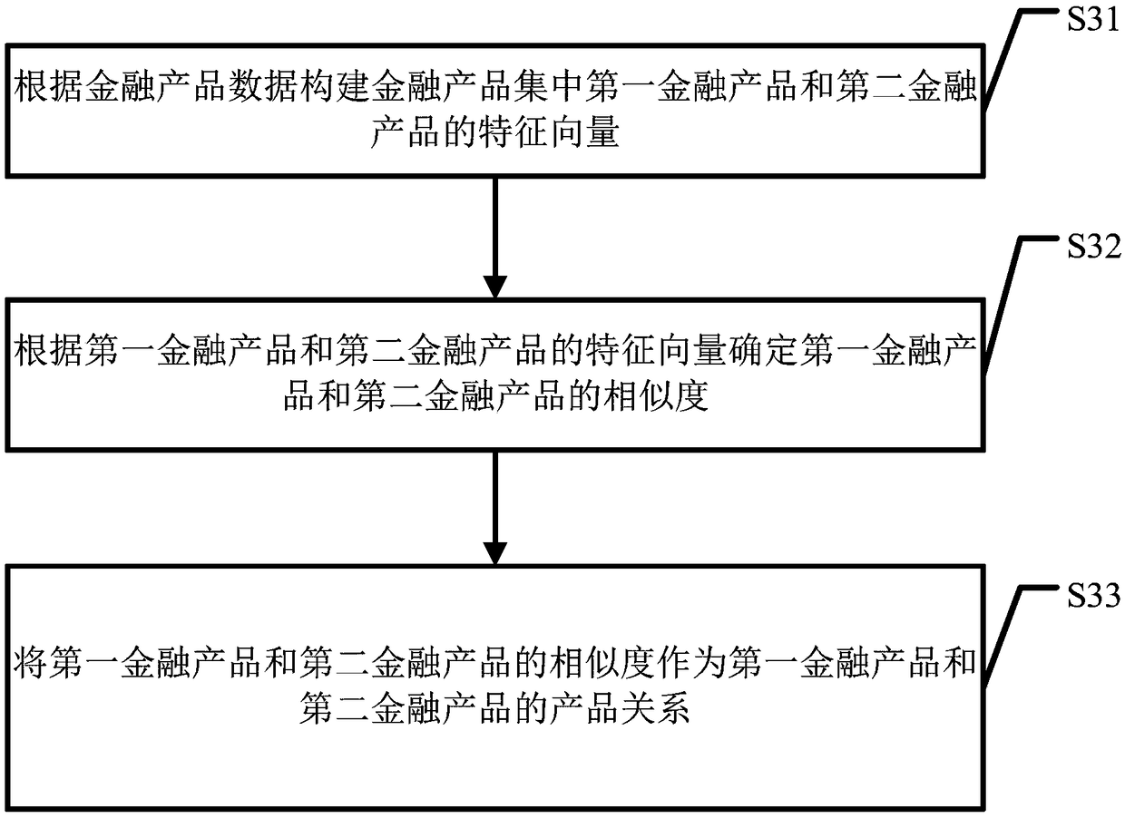 Financial product recommendation method, apparatus, computer device and storage medium