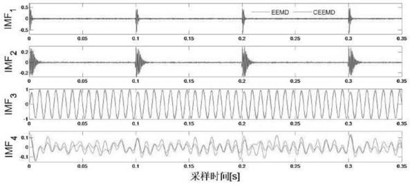 CEEMD-based noise reduction method for train bearing vibration signals