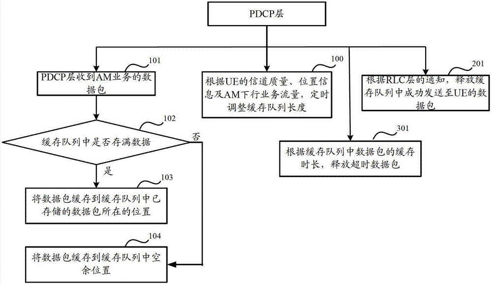 Network side device and AM (amplitude modulation) service data buffer method of network side device