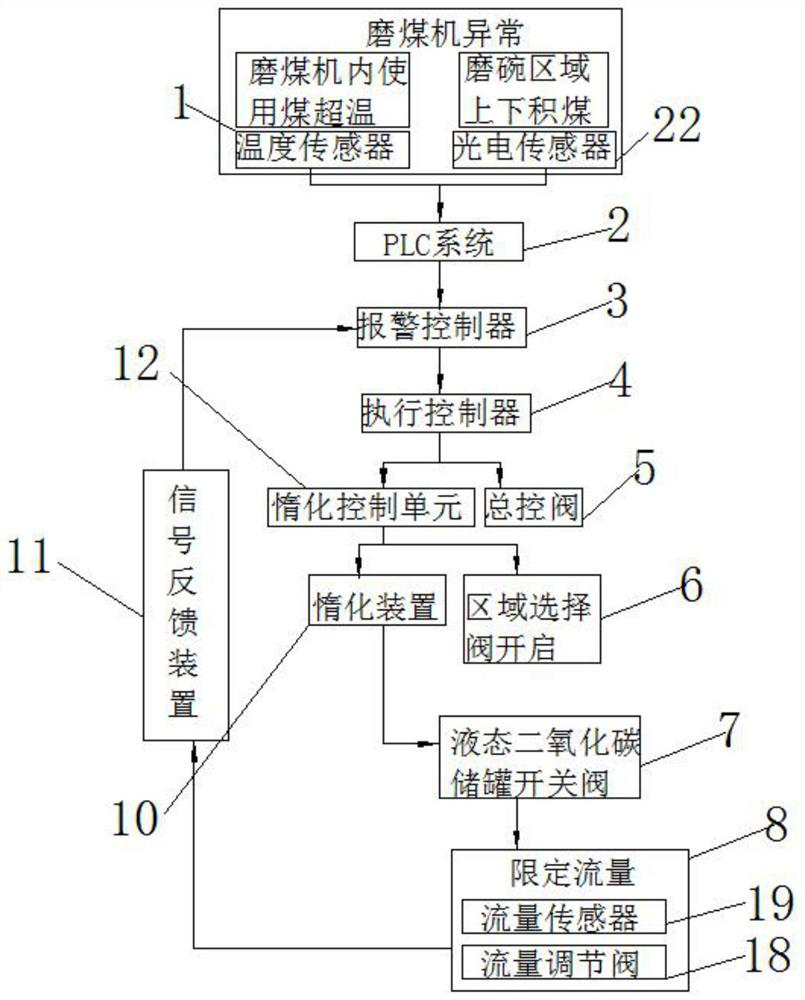 Coal pulverizer spontaneous combustion protection device