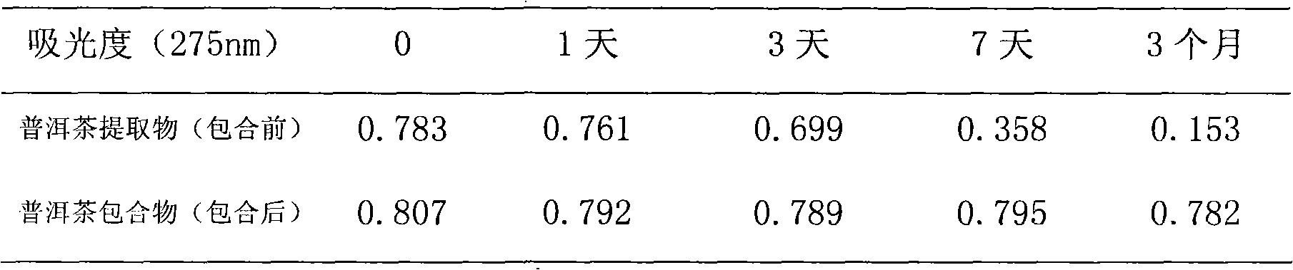 Pu'er tea extract, composition thereof, preparation method and product containing same