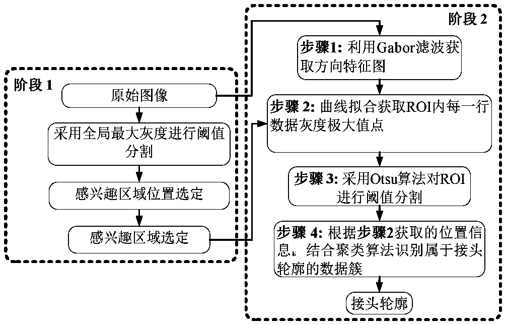 Welding gun deviation three-dimensional extraction method for sheet welding based on passive vision sensing