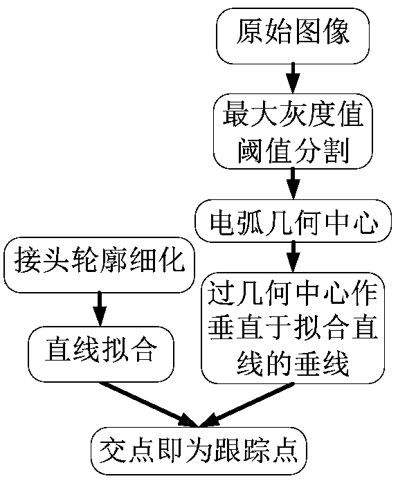 Welding gun deviation three-dimensional extraction method for sheet welding based on passive vision sensing