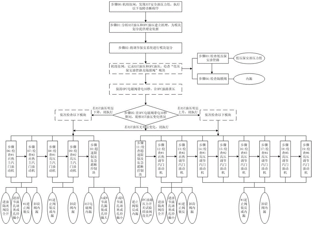 A On-Site Diagnosis Method for Low Pressure of Safety Oil in Emergency Shutoff