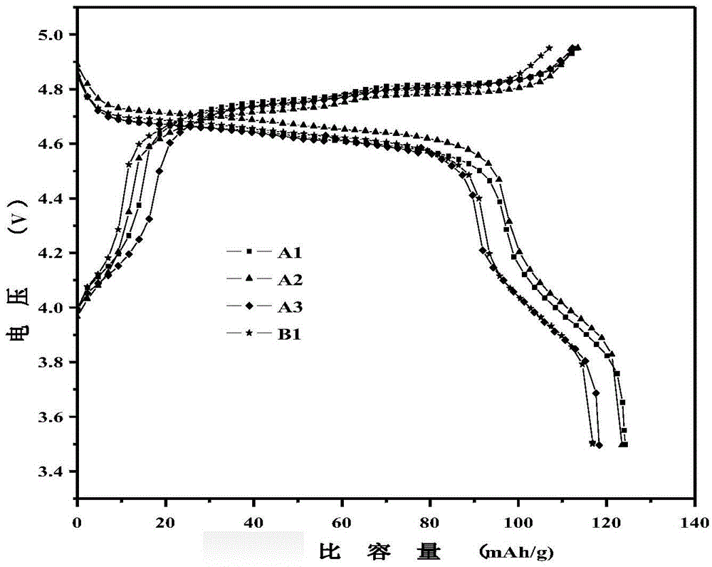 Surface modifying method for lithium nickel manganese oxide positive electrode material