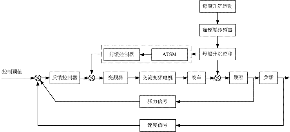 Active heave compensation control system and active heave compensation control method of marine ship-borne AC variable-frequency winch