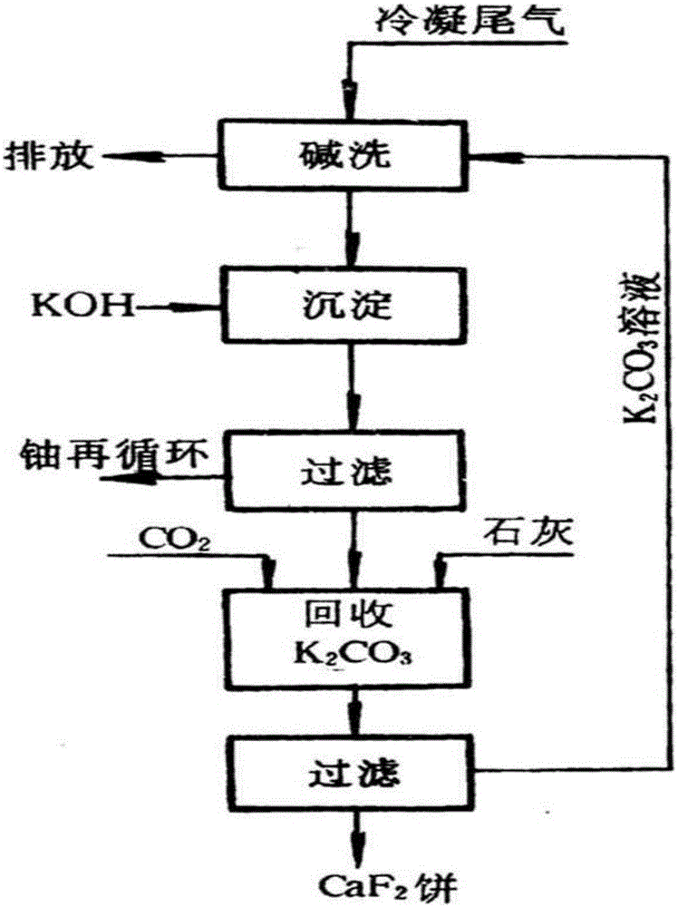 Fluorinated process tail gas purification treatment system