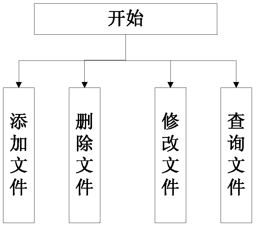 Operation system and method for managing files based on events