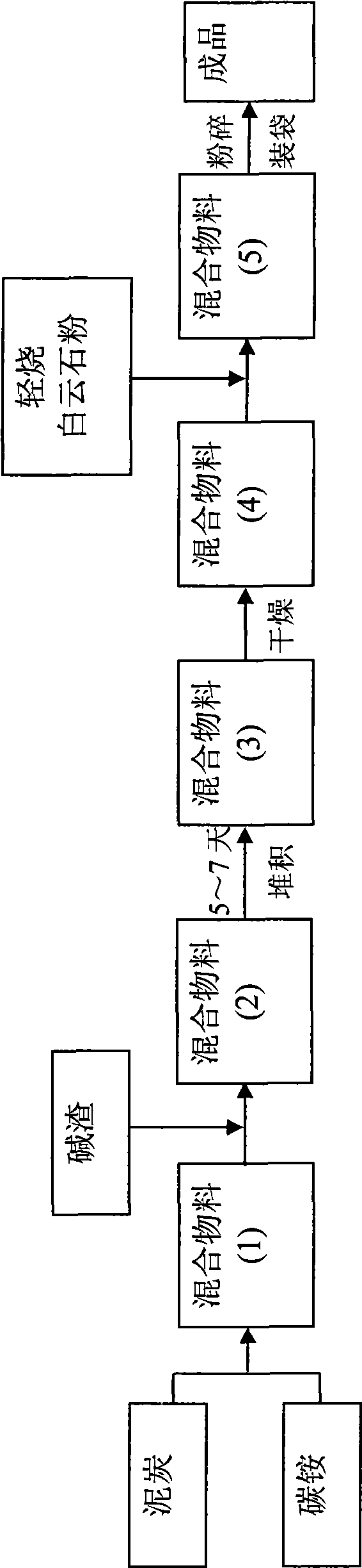 A fertility-betterment type soil-conditioner and the preparation method thereof