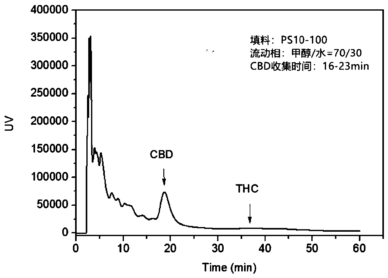 Method for separating and purifying cannabidiol