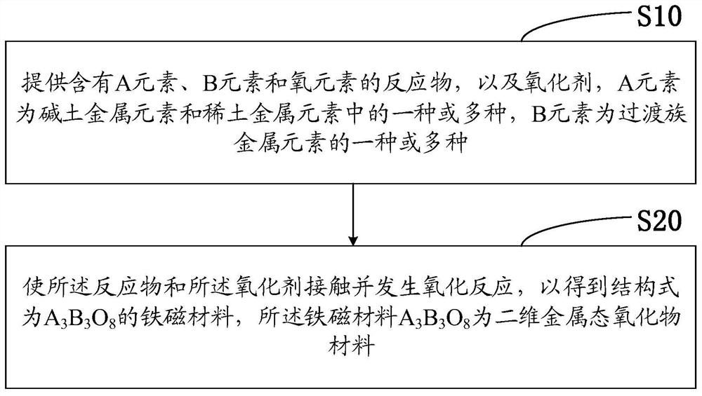 Ferromagnetic material and its preparation method, sensor