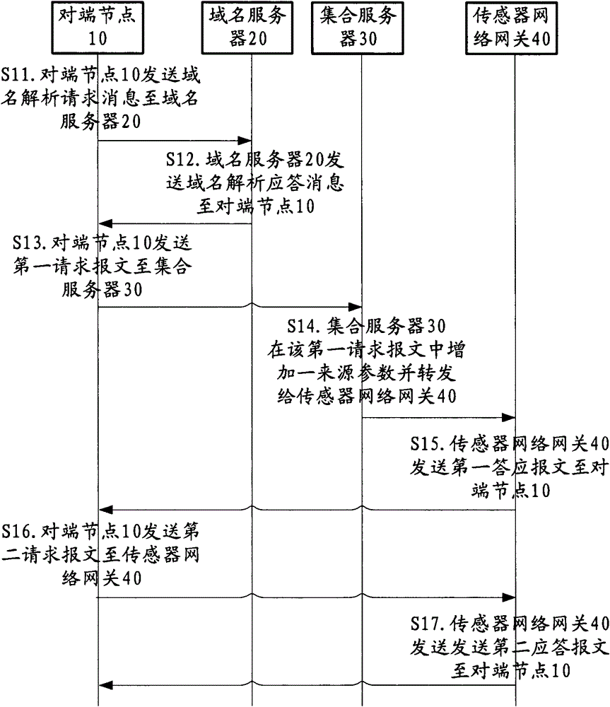 Method and device for mobility management of sensor network using hip