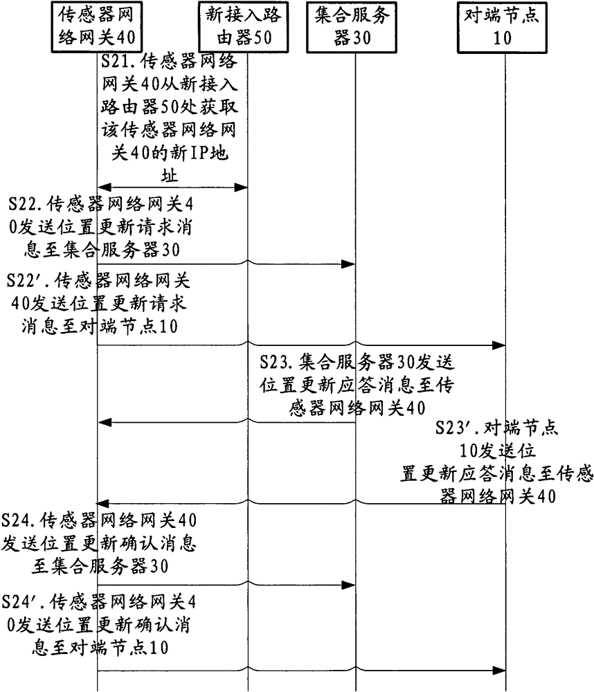 Method and device for mobility management of sensor network using hip