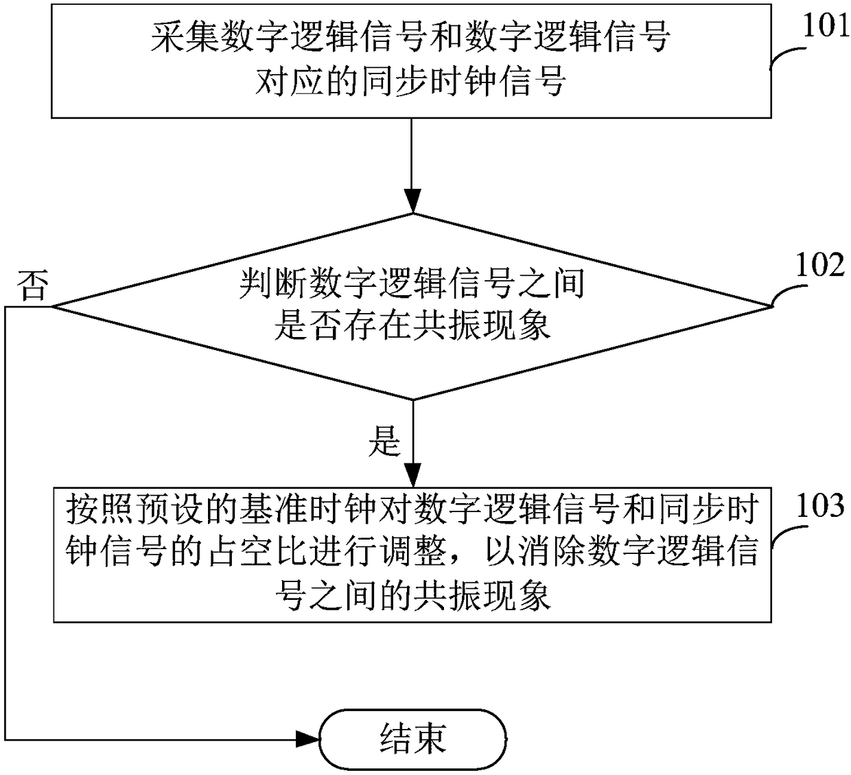 Signal synchronization control method and apparatus