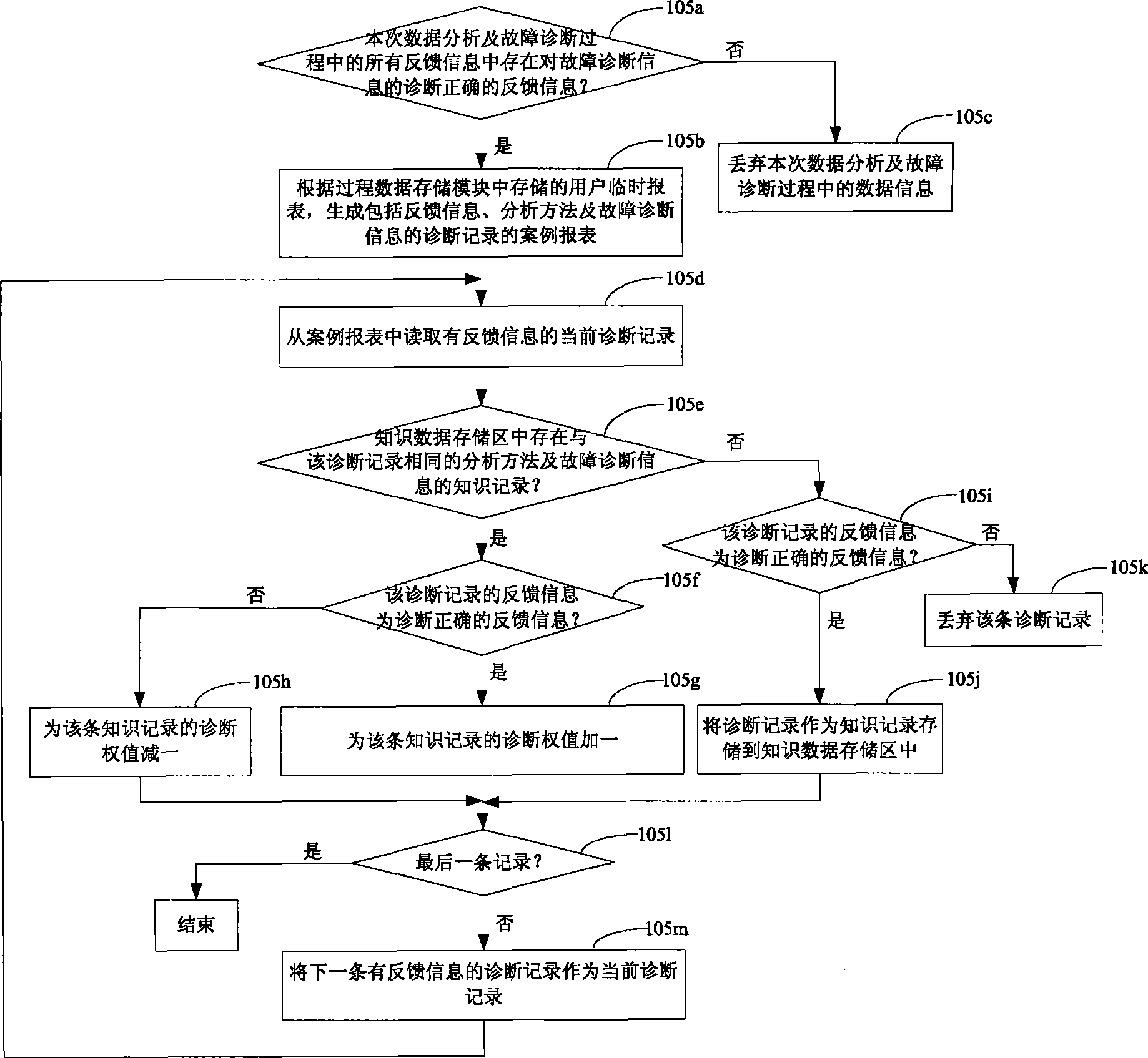 Failure analysis and diagnosis method and system