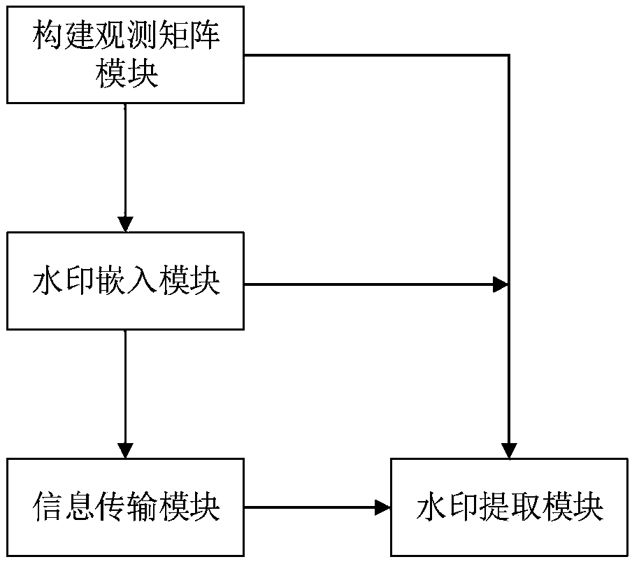 Angle quantification index modulation image watermarking system and method based on compressed sensing technology