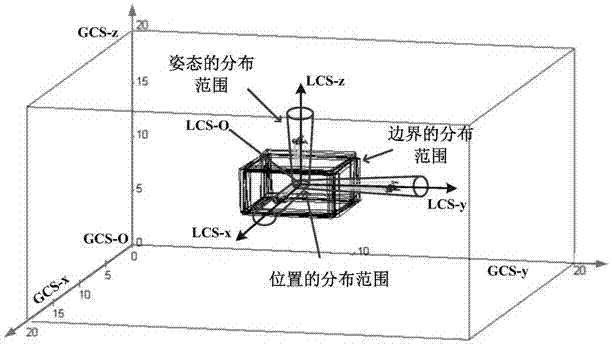 Pose uncertainty evaluation method