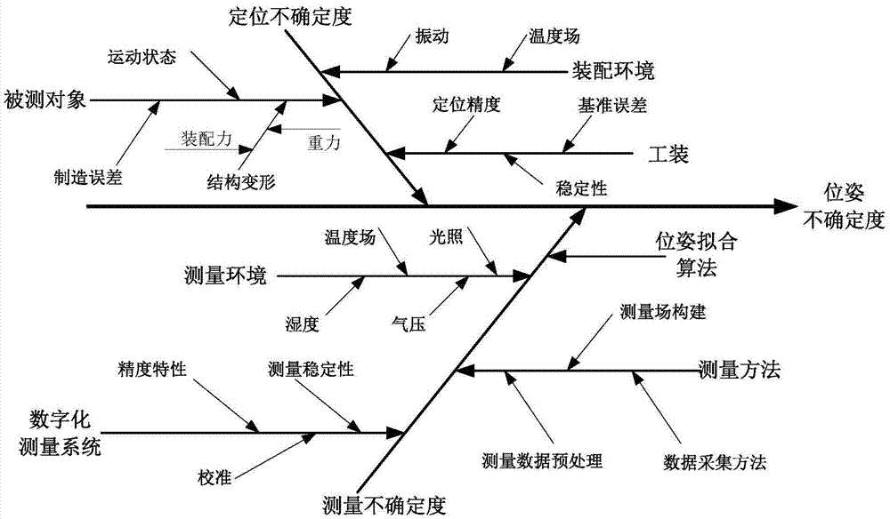 Pose uncertainty evaluation method