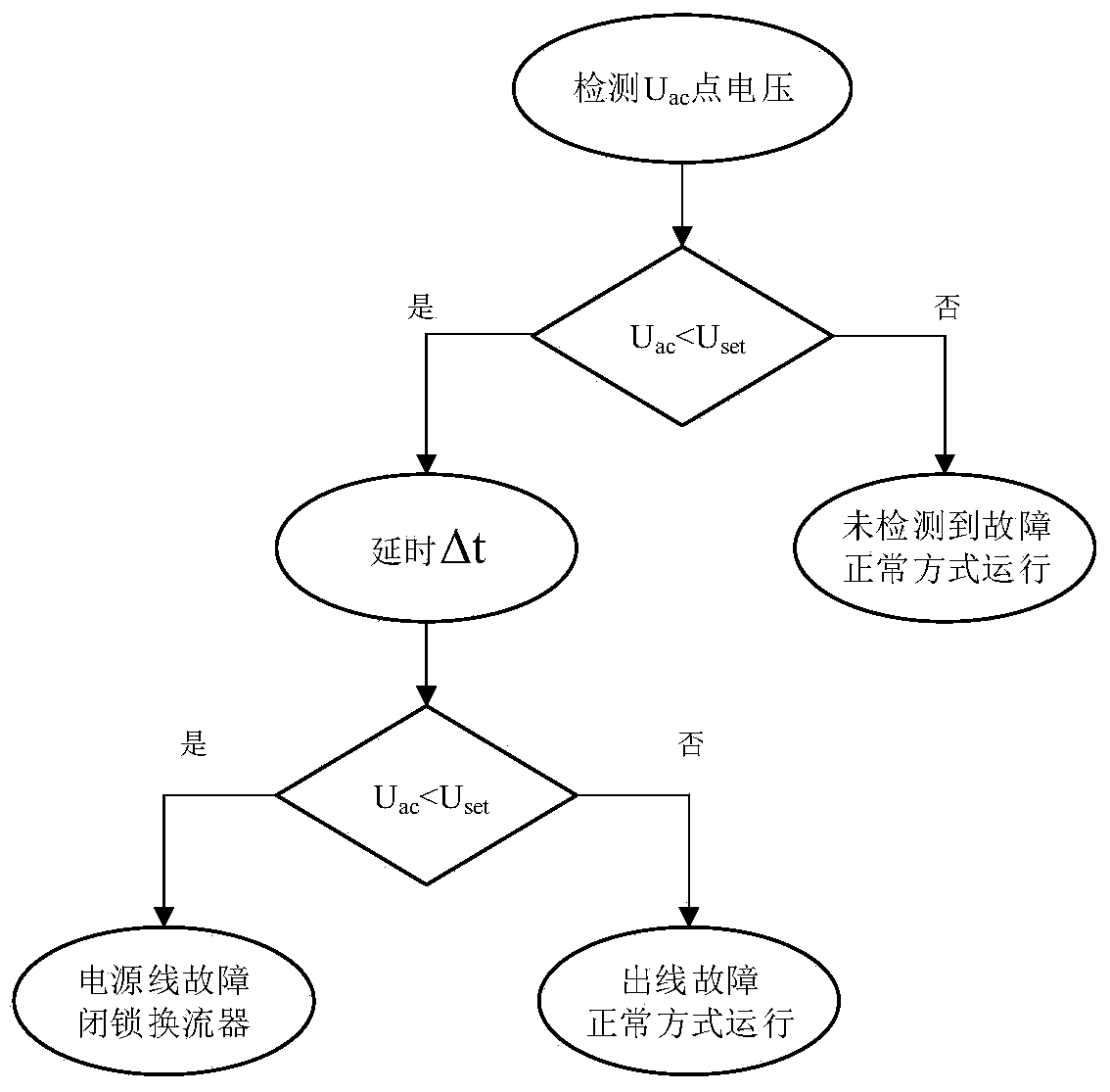 A control and protection method for a flexible direct current transmission system