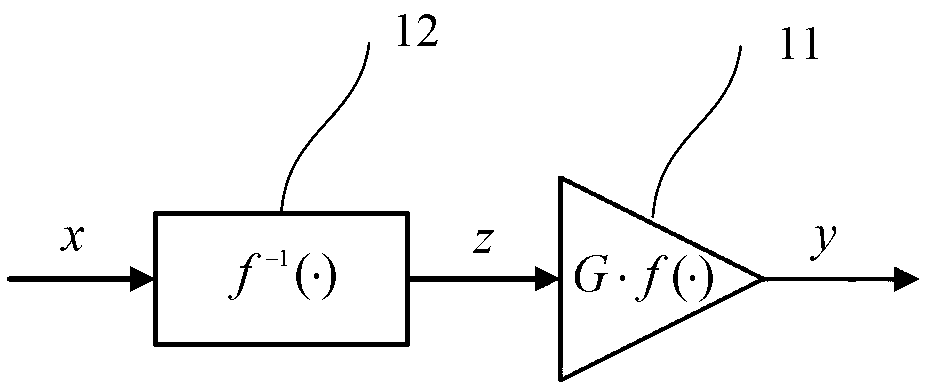 Self-adaptive digital pre-distortion system based on reference signal and initialization correction method