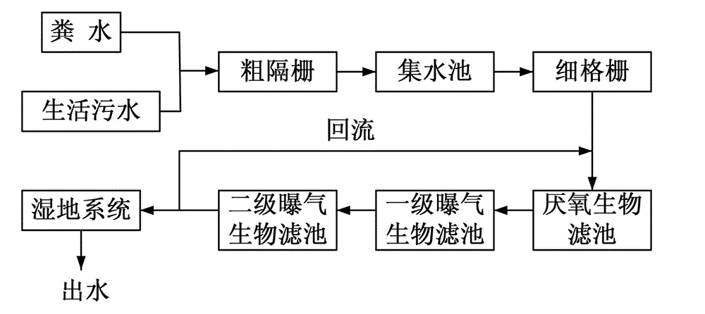 Comprehensive treatment method for liquid dung of livestock and poultry and domestic wastewater in country