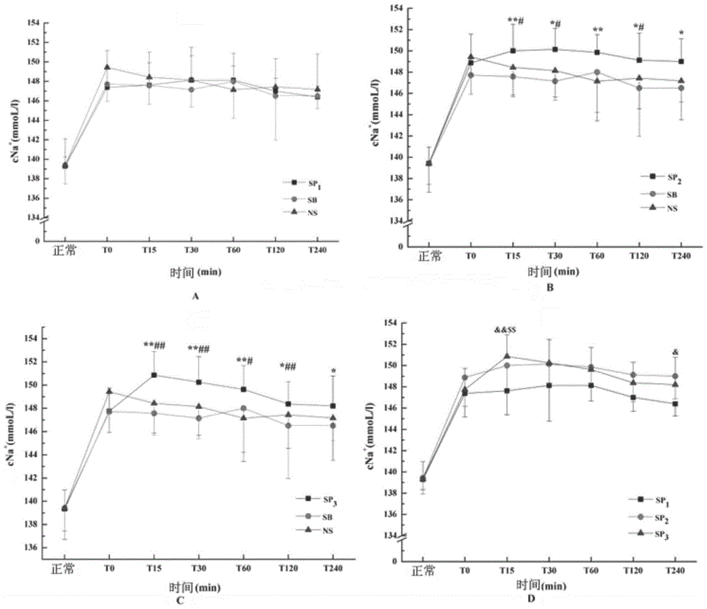 Application of sodium pyruvate in preparation of medicine for alleviating hyperchloric acidosis