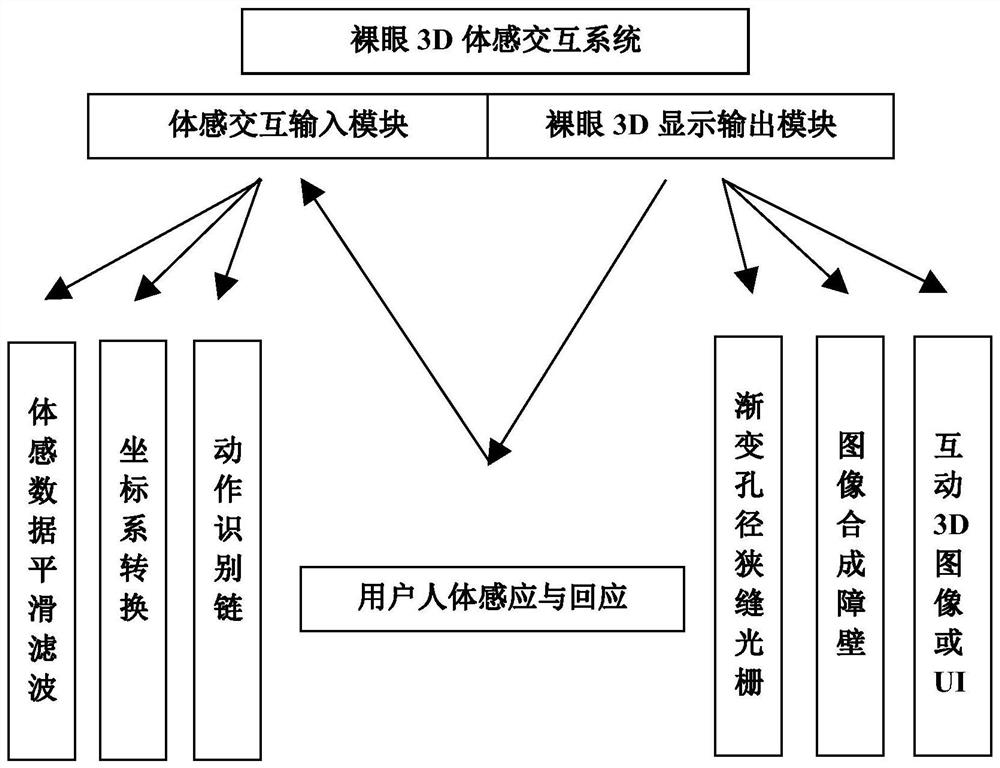 Naked eye 3D somatosensory interaction system and control system