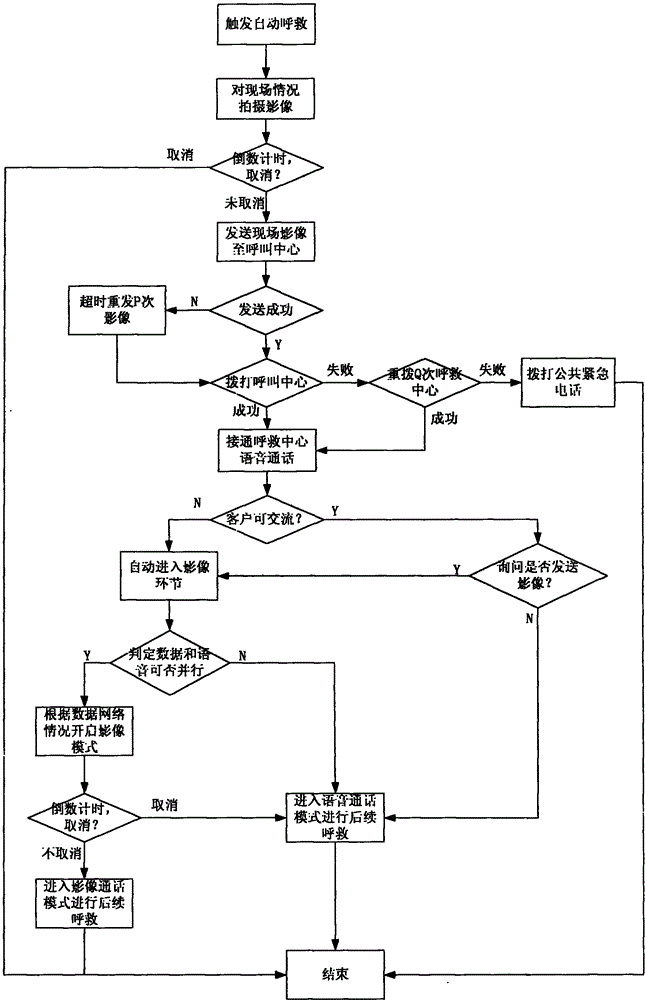 A vehicle emergency call method and system