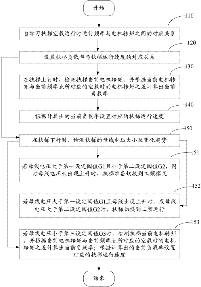 Automatic escalator speed regulating method